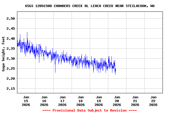 Graph of  Gage height, feet