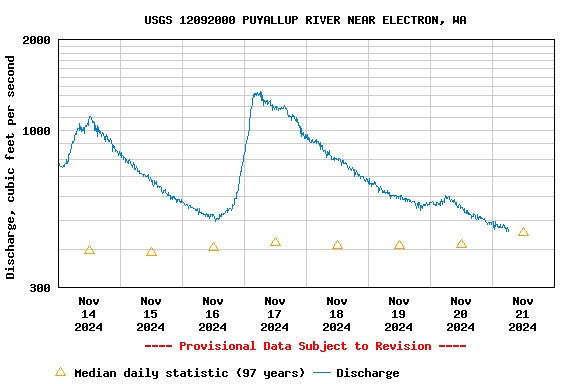 Graph of  Discharge, cubic feet per second