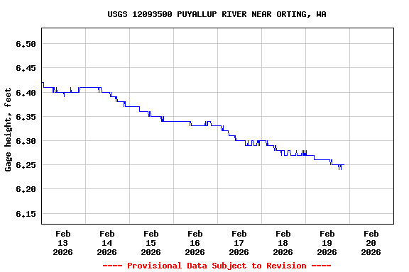 Graph of  Gage height, feet