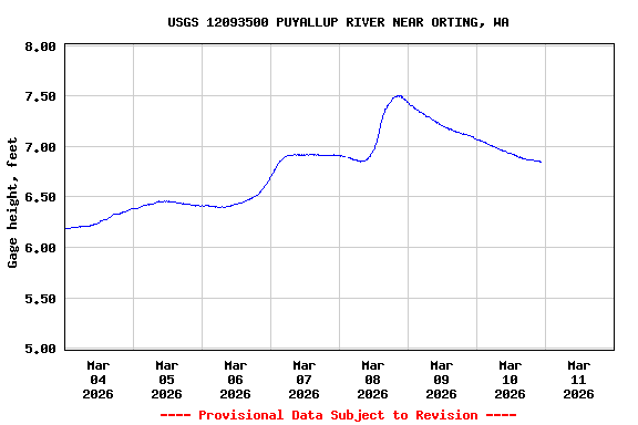Graph of  Gage height, feet