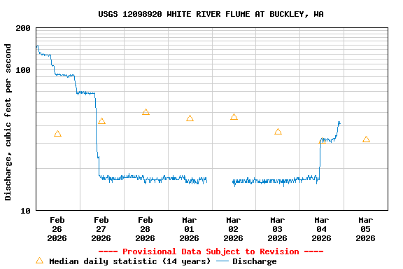 Graph of  Discharge, cubic feet per second