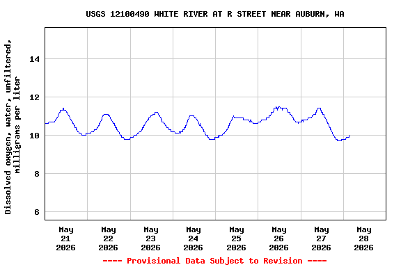 Graph of  Dissolved oxygen, water, unfiltered, milligrams per liter