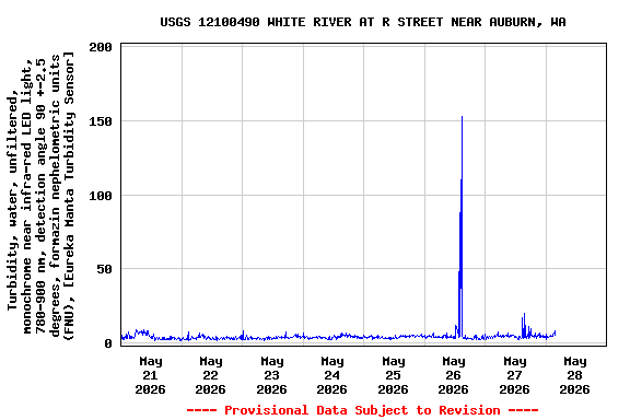 Graph of  Turbidity, water, unfiltered, monochrome near infra-red LED light, 780-900 nm, detection angle 90 +-2.5 degrees, formazin nephelometric units (FNU), [Eureka Manta Turbidity Sensor]