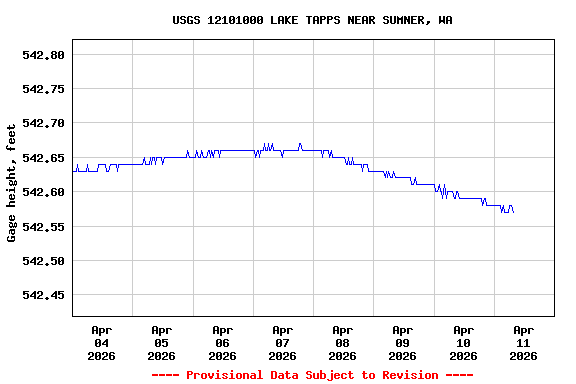 Graph of  Gage height, feet