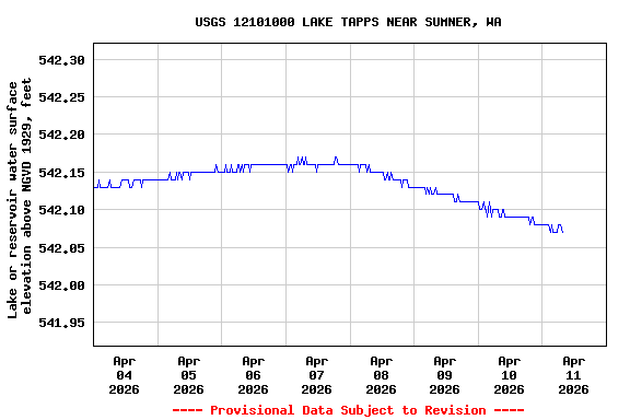Graph of  Lake or reservoir water surface elevation above NGVD 1929, feet