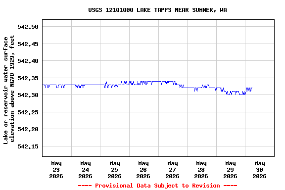 Graph of  Lake or reservoir water surface elevation above NGVD 1929, feet