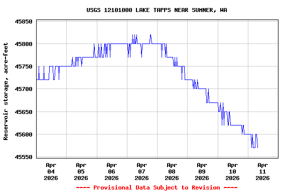 Graph of  Reservoir storage, acre-feet
