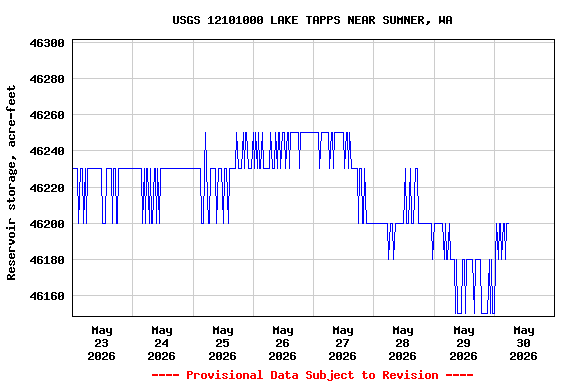 Graph of  Reservoir storage, acre-feet