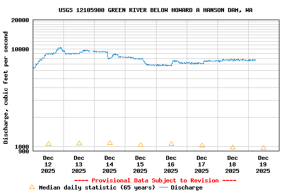 Graph of  Discharge, cubic feet per second