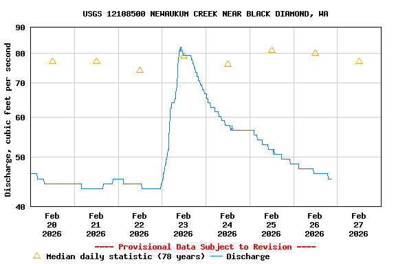 Graph of  Discharge, cubic feet per second