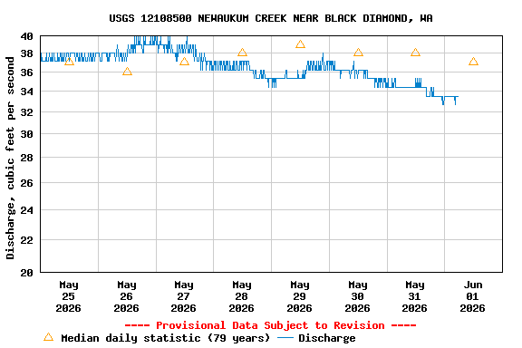 Graph of  Discharge, cubic feet per second