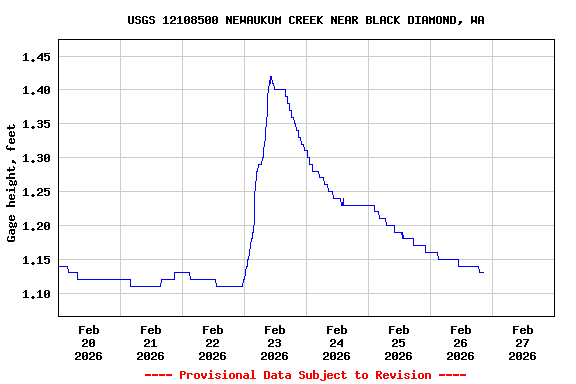 Graph of  Gage height, feet