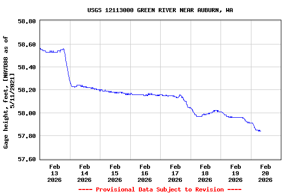 Graph of  Gage height, feet, [NAVD88 as of 5/11/2021]