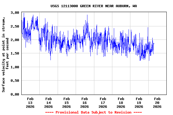 Graph of  Surface velocity at point in stream, feet per second