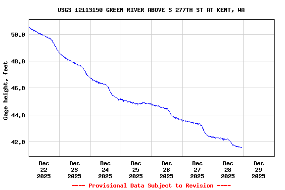 Graph of  Gage height, feet
