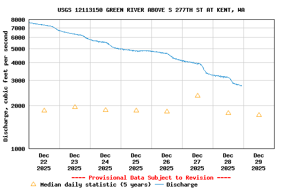 Graph of  Discharge, cubic feet per second