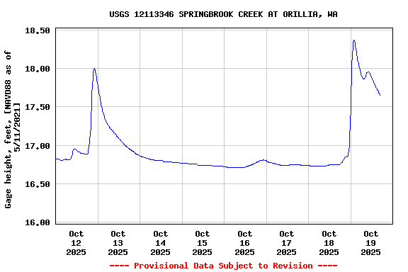Graph of  Gage height, feet, [NAVD88 as of 5/11/2021]