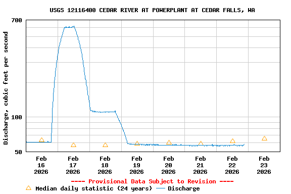 Graph of  Discharge, cubic feet per second