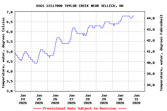 Graph of  Temperature, water, degrees Celsius
