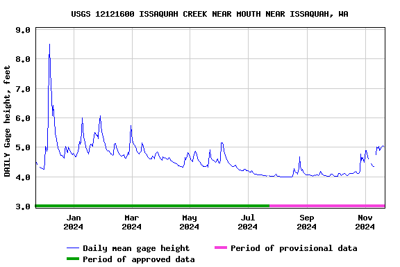 Graph of DAILY Gage height, feet