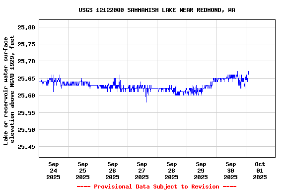 Graph of 