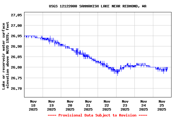 Graph of  Lake or reservoir water surface elevation above NGVD 1929, feet