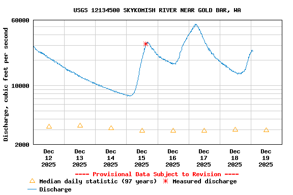 Graph of  Discharge, cubic feet per second