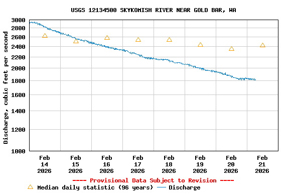 Graph of  Discharge, cubic feet per second