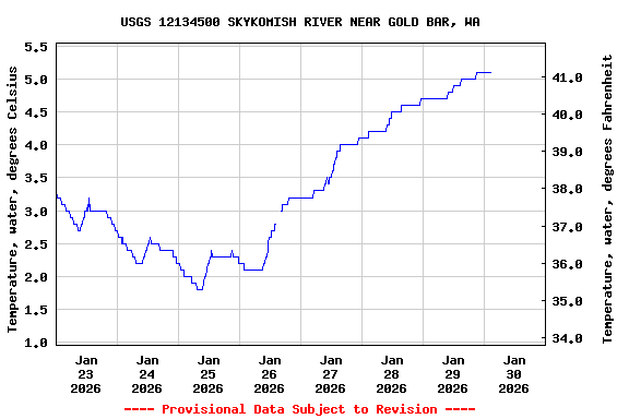 Graph of  Temperature, water, degrees Celsius