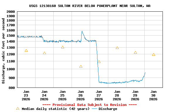 Graph of  Discharge, cubic feet per second