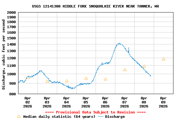 Graph of  Discharge, cubic feet per second