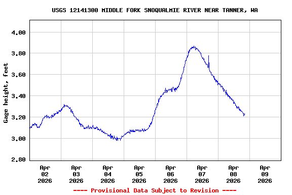 Graph of  Gage height, feet