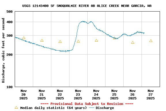 Graph of  Discharge, cubic feet per second