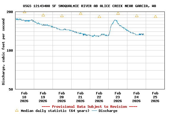 Graph of  Discharge, cubic feet per second