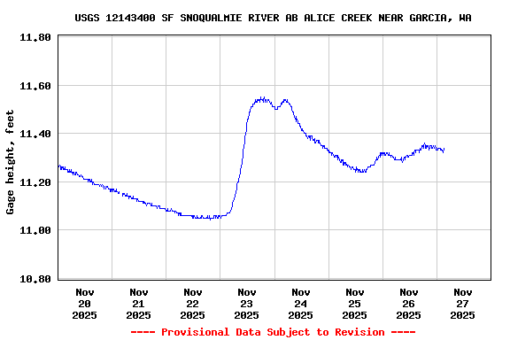 Graph of  Gage height, feet