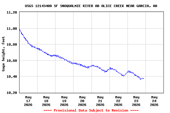 Graph of  Gage height, feet