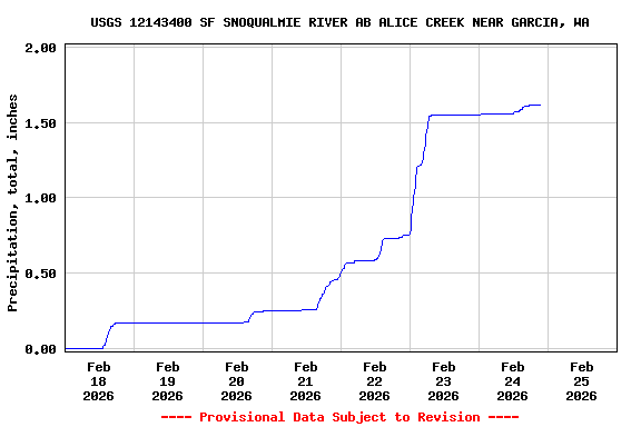 Graph of  Precipitation, total, inches