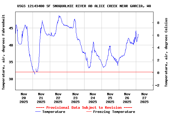 Graph of  Temperature, air, degrees Fahrenheit