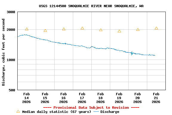 Graph of  Discharge, cubic feet per second