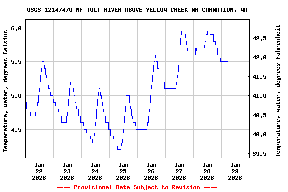 Graph of  Temperature, water, degrees Celsius