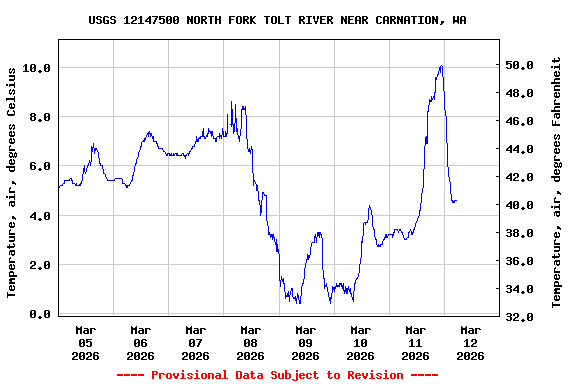 Graph of  Temperature, air, degrees Celsius