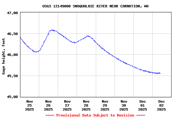 Graph of  Gage height, feet