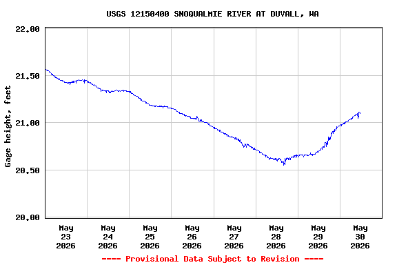 Graph of  Gage height, feet