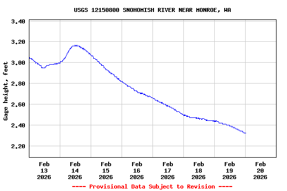 Graph of  Gage height, feet