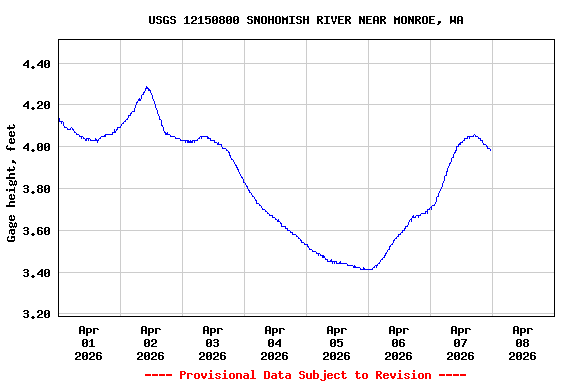 Graph of  Gage height, feet