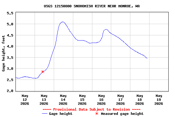 Graph of  Gage height, feet