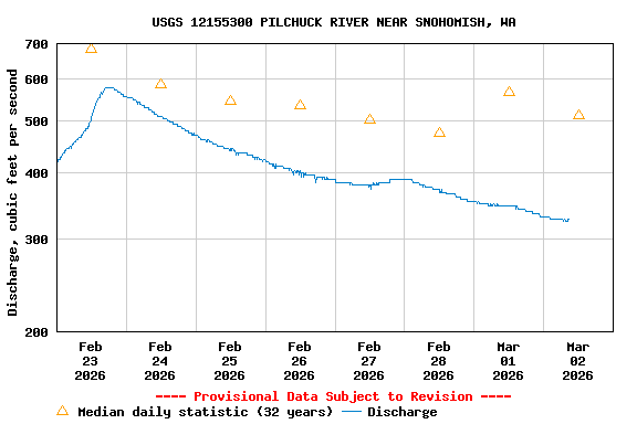 Graph of  Discharge, cubic feet per second