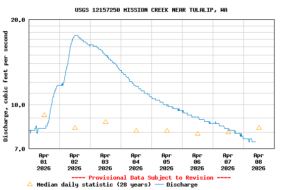 Graph of  Discharge, cubic feet per second