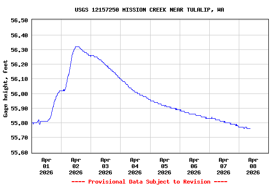 Graph of  Gage height, feet