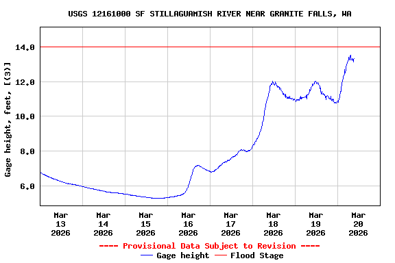 Graph of  Gage height, feet, [(3)]